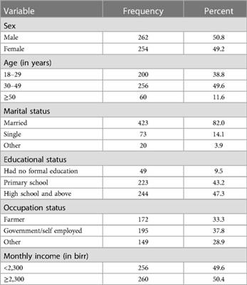 Prevalence of undiagnosed hypertension and associated factors among adults in Durame town, Southern Ethiopia: a cross-sectional study